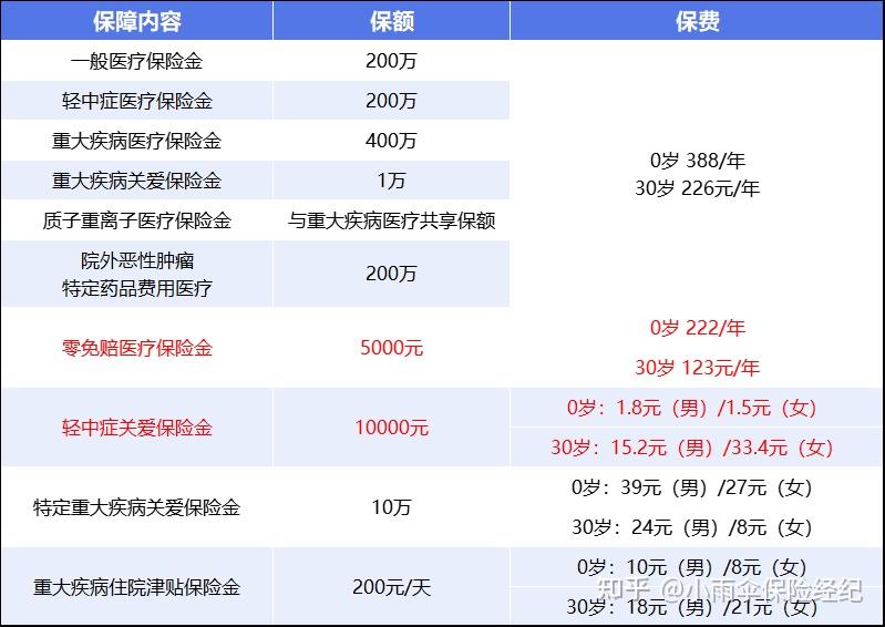 邯郸200到500的小额医保提取(200到500的小额医保提取江西)