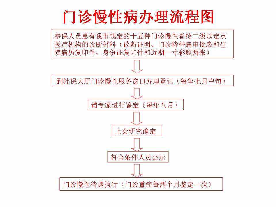 慢性疾病医保怎么办理(慢性疾病医保怎么办理的) 慢性疾病医保怎么办理(慢性疾病医保怎么办理的)