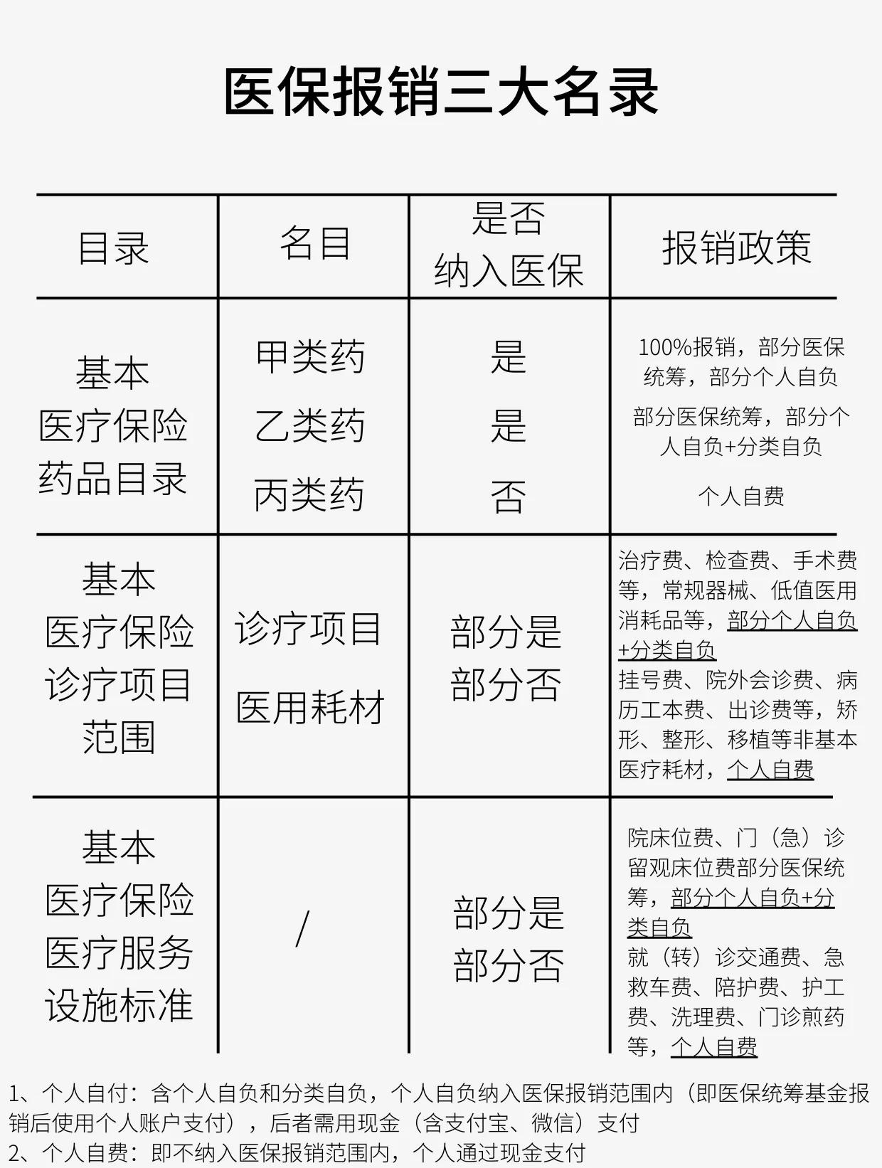邯郸医保报销是怎么报销的(医保报销是怎么报销的比例)