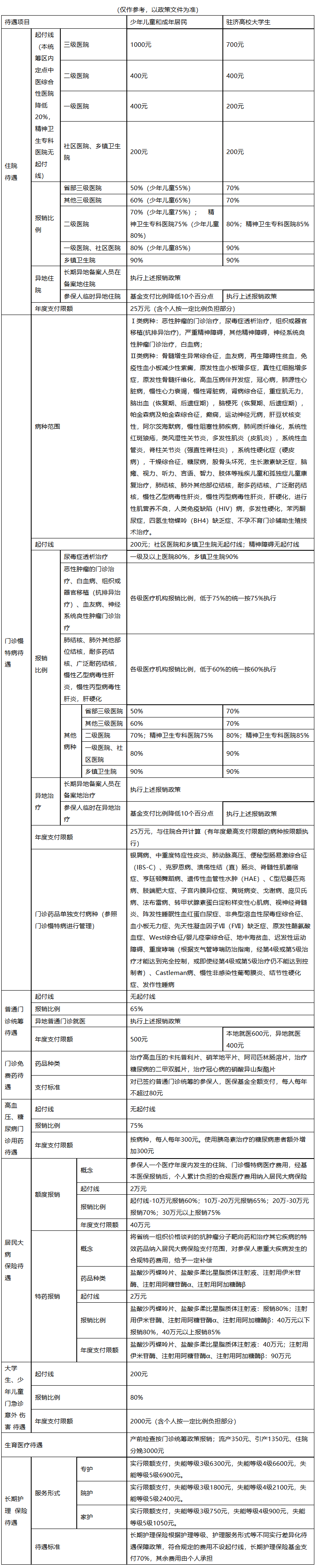 邯郸城市医保报销比例(大病农保报销比例是多少)